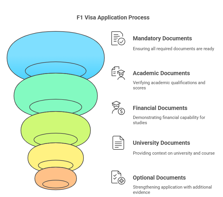 F1 Visa