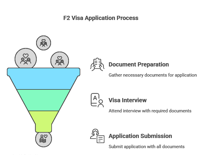 F2 Dependent Visa